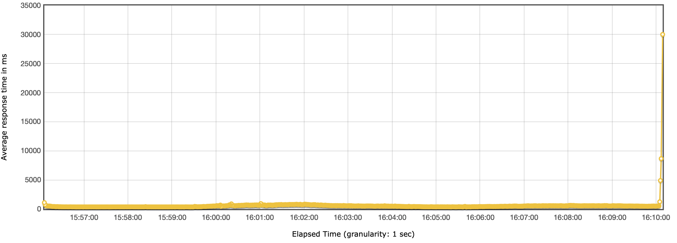 Headless CMS benchmark - Response time